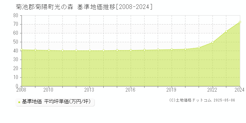 光の森(菊池郡菊陽町)の基準地価推移グラフ(坪単価)[2008-2024年]