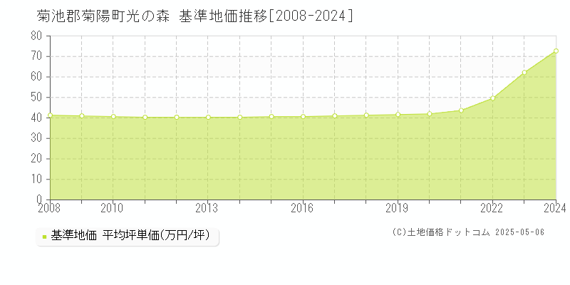 菊池郡菊陽町光の森の基準地価推移グラフ 