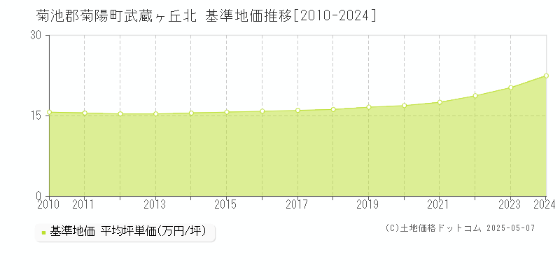 武蔵ヶ丘北(菊池郡菊陽町)の基準地価推移グラフ(坪単価)[2010-2024年]