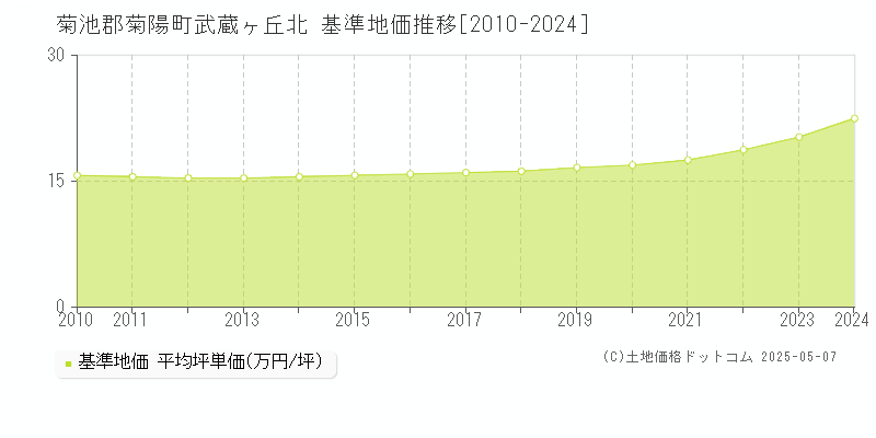 菊池郡菊陽町武蔵ヶ丘北の基準地価推移グラフ 