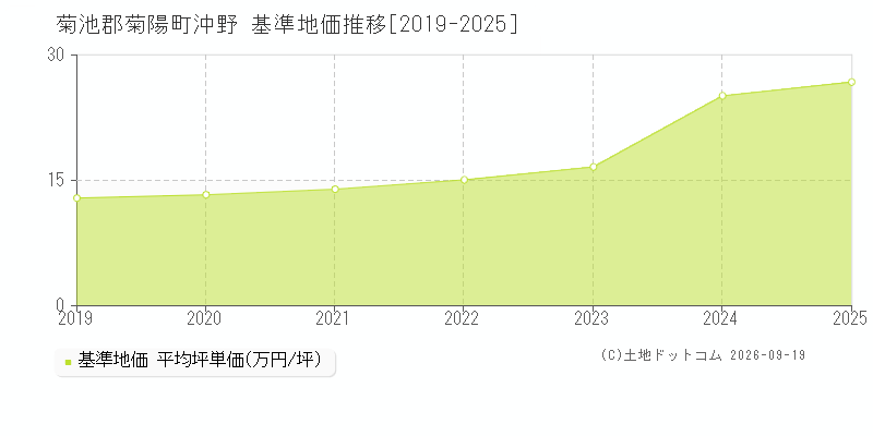 菊池郡菊陽町沖野の基準地価推移グラフ(坪単価)[2019-2025年]
