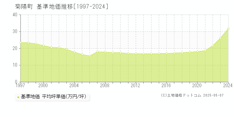菊陽町(熊本県)の基準地価推移グラフ(坪単価)[1997-2024年]