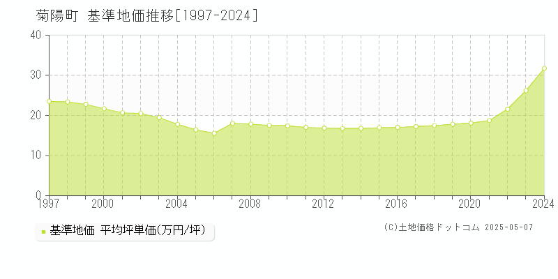 菊池郡菊陽町全域の基準地価推移グラフ 