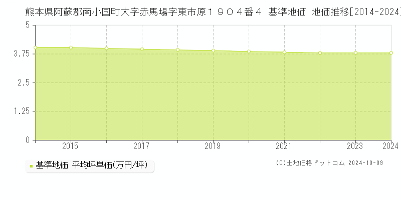 熊本県阿蘇郡南小国町大字赤馬場字東市原１９０４番４ 基準地価 地価推移[2014-2024]