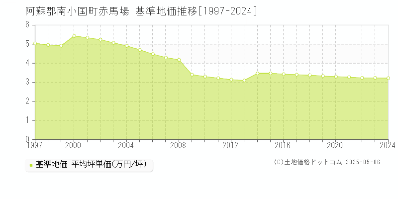 赤馬場(阿蘇郡南小国町)の基準地価推移グラフ(坪単価)[1997-2024年]