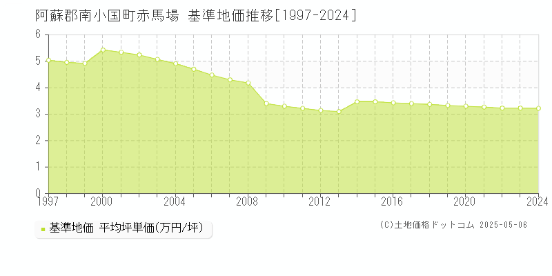 阿蘇郡南小国町赤馬場の基準地価推移グラフ 