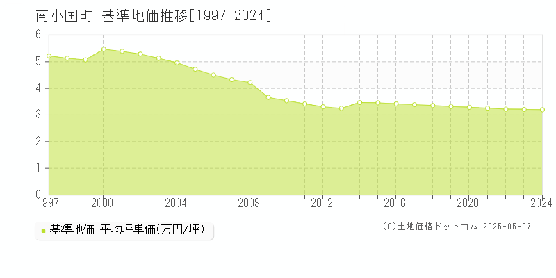 南小国町(熊本県)の基準地価推移グラフ(坪単価)[1997-2024年]