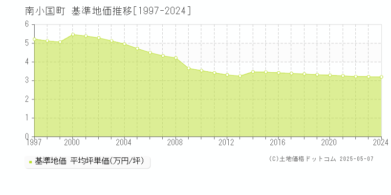 阿蘇郡南小国町全域の基準地価推移グラフ 