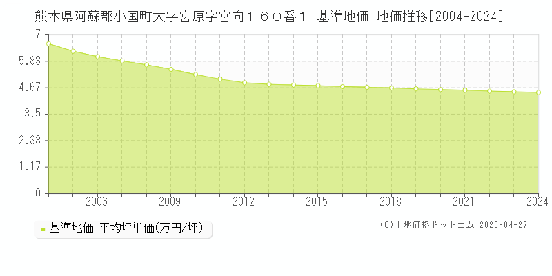 熊本県阿蘇郡小国町大字宮原字宮向１６０番１ 基準地価 地価推移[2004-2024]
