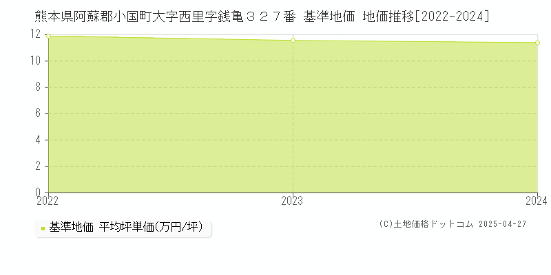 熊本県阿蘇郡小国町大字西里字銭亀３２７番 基準地価 地価推移[2022-2024]
