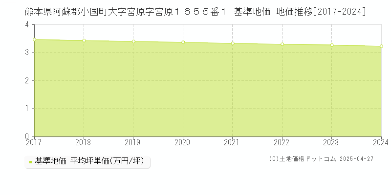熊本県阿蘇郡小国町大字宮原字宮原１６５５番１ 基準地価 地価推移[2017-2024]