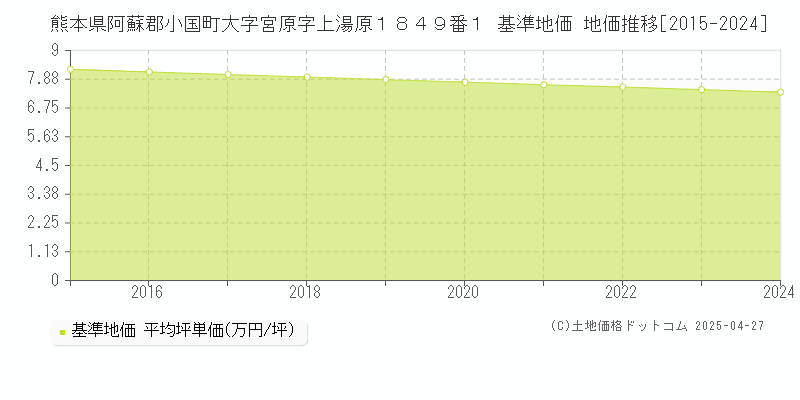 熊本県阿蘇郡小国町大字宮原字上湯原１８４９番１ 基準地価 地価推移[2015-2024]