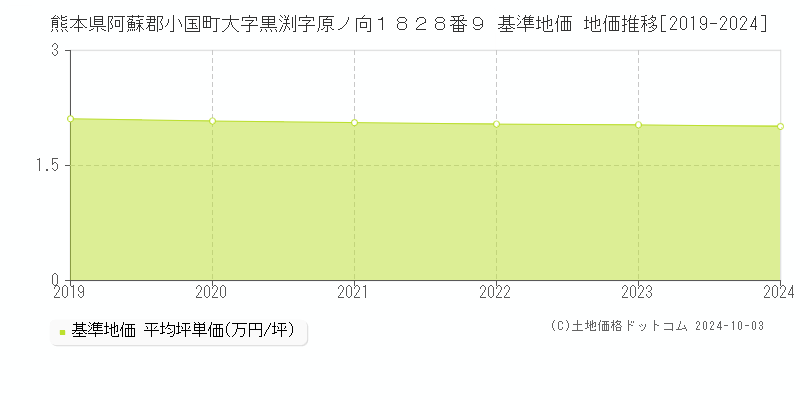 熊本県阿蘇郡小国町大字黒渕字原ノ向１８２８番９ 基準地価 地価推移[2019-2024]