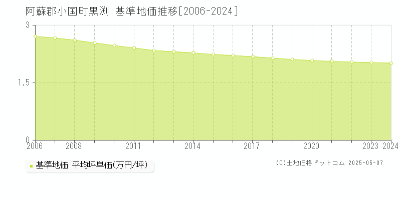 黒渕(阿蘇郡小国町)の基準地価推移グラフ(坪単価)[2006-2024年]