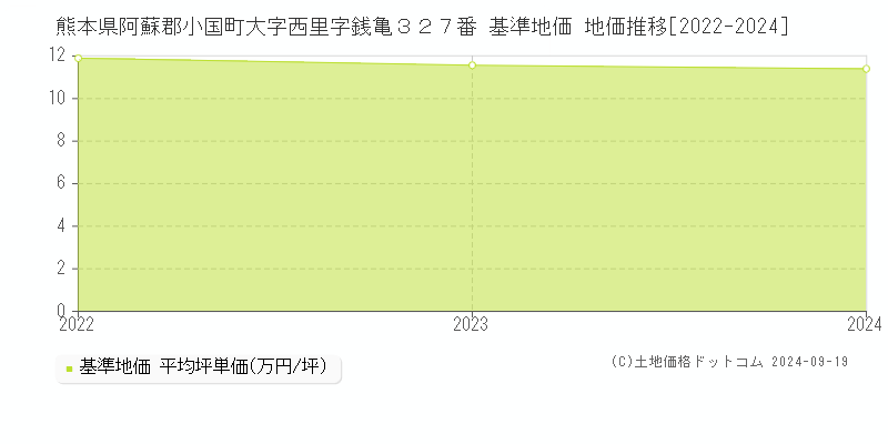 熊本県阿蘇郡小国町大字西里字銭亀３２７番 基準地価 地価推移[2022-2024]