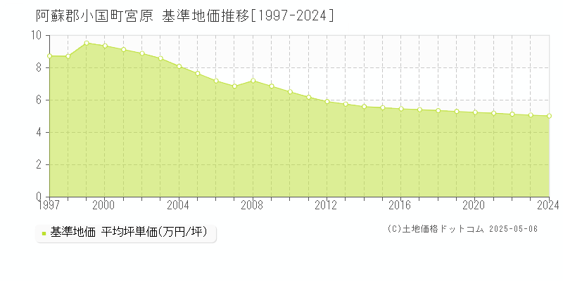 宮原(阿蘇郡小国町)の基準地価推移グラフ(坪単価)[1997-2024年]