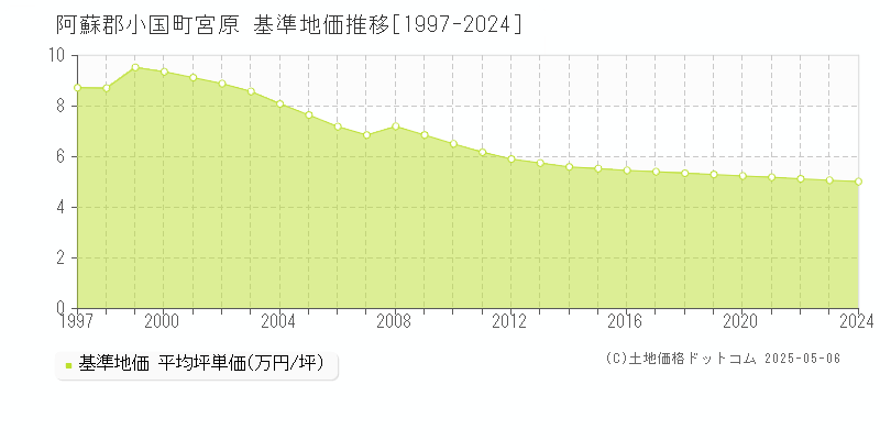 阿蘇郡小国町宮原の基準地価推移グラフ 