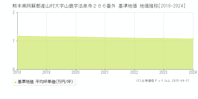 熊本県阿蘇郡産山村大字山鹿字法泉寺２８６番外 基準地価 地価推移[2018-2024]