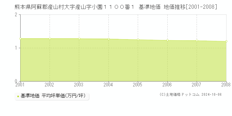 熊本県阿蘇郡産山村大字産山字小園１１００番１ 基準地価 地価推移[2001-2008]