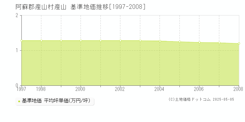 産山(阿蘇郡産山村)の基準地価推移グラフ(坪単価)[1997-2008年]