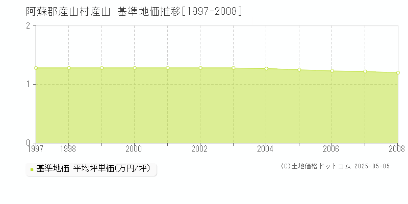 阿蘇郡産山村産山の基準地価推移グラフ 