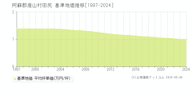 田尻(阿蘇郡産山村)の基準地価推移グラフ(坪単価)[1997-2024年]