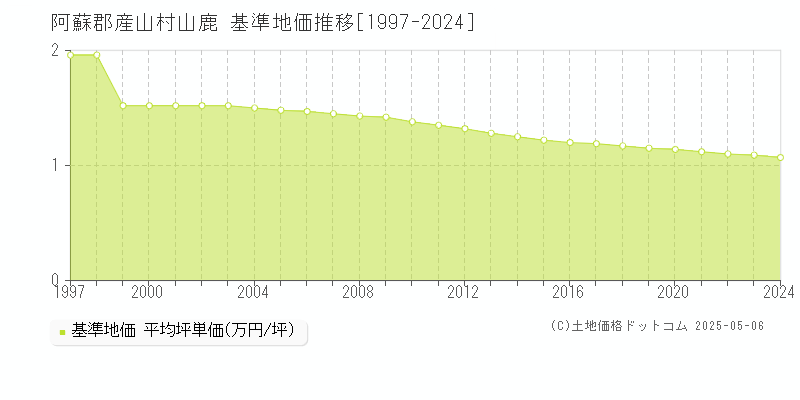 山鹿(阿蘇郡産山村)の基準地価推移グラフ(坪単価)[1997-2024年]