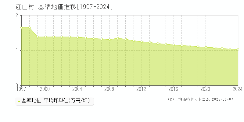 全域(産山村)の基準地価推移グラフ(坪単価)[1997-2024年]