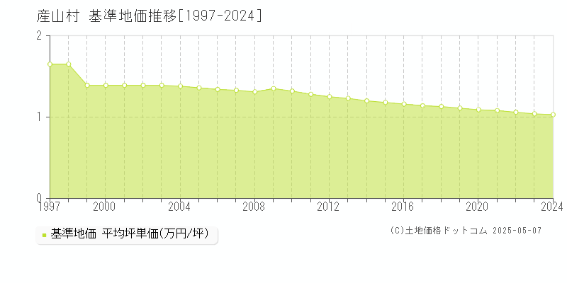 阿蘇郡産山村の基準地価推移グラフ 