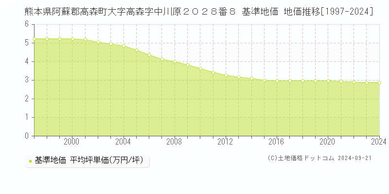 熊本県阿蘇郡高森町大字高森字中川原２０２８番８ 基準地価 地価推移[1997-2024]