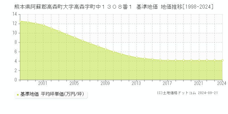 熊本県阿蘇郡高森町大字高森字町中１３０８番１ 基準地価 地価推移[1998-2024]