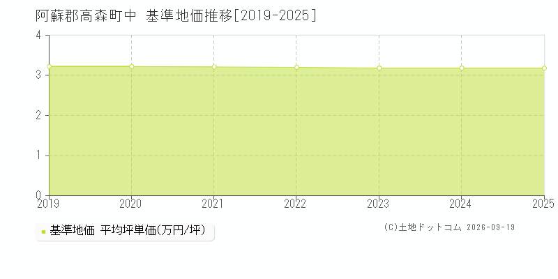 阿蘇郡高森町中の基準地価推移グラフ(坪単価)[2019-2025年]