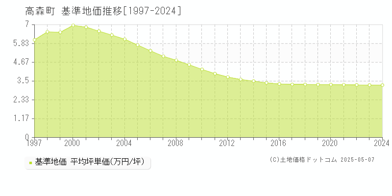 高森町(熊本県)の基準地価推移グラフ(坪単価)[1997-2024年]