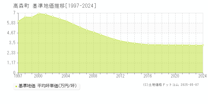 阿蘇郡高森町全域の基準地価推移グラフ 