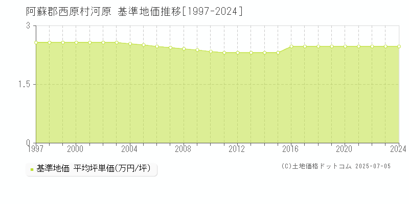 河原(阿蘇郡西原村)の基準地価推移グラフ(坪単価)[1997-2024年]