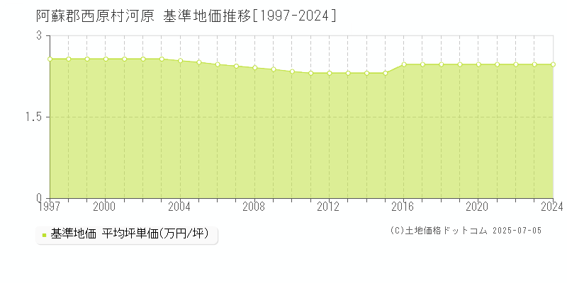 阿蘇郡西原村河原の基準地価推移グラフ 