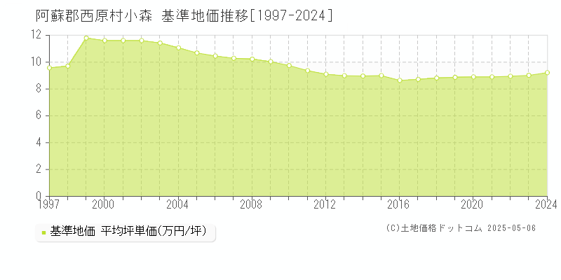 小森(阿蘇郡西原村)の基準地価推移グラフ(坪単価)[1997-2024年]