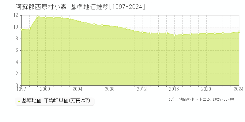 阿蘇郡西原村小森の基準地価推移グラフ 