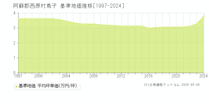 鳥子(阿蘇郡西原村)の基準地価推移グラフ(坪単価)[1997-2024年]