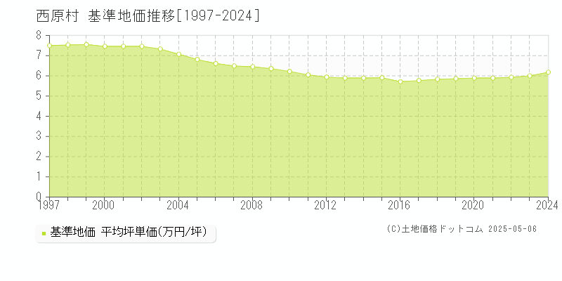 西原村(熊本県)の基準地価推移グラフ(坪単価)[1997-2024年]