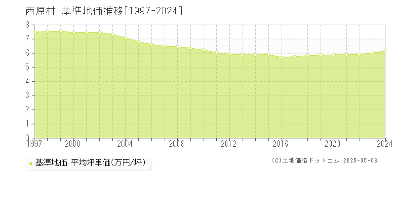 阿蘇郡西原村全域の基準地価推移グラフ 