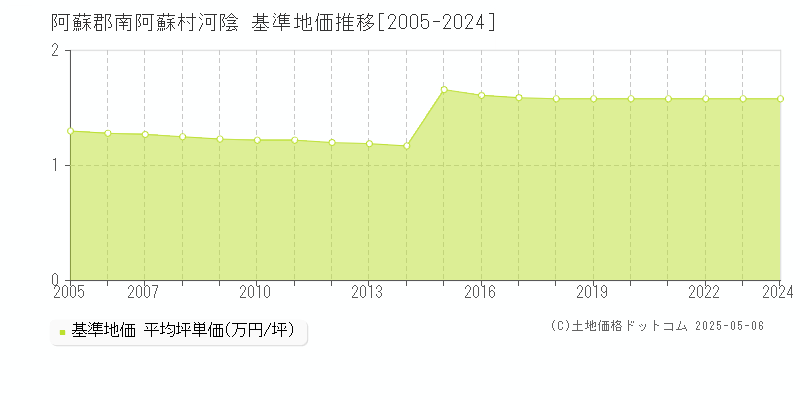河陰(阿蘇郡南阿蘇村)の基準地価推移グラフ(坪単価)[2005-2024年]