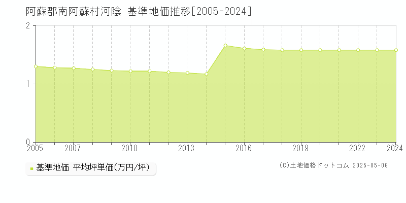 阿蘇郡南阿蘇村河陰の基準地価推移グラフ 