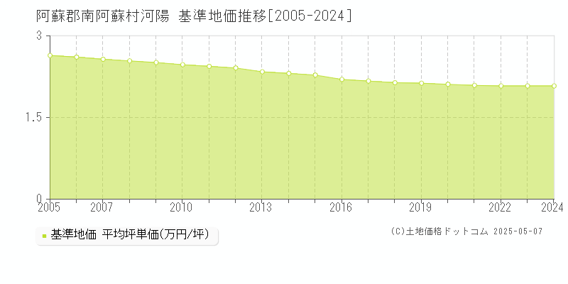 河陽(阿蘇郡南阿蘇村)の基準地価推移グラフ(坪単価)[2005-2024年]