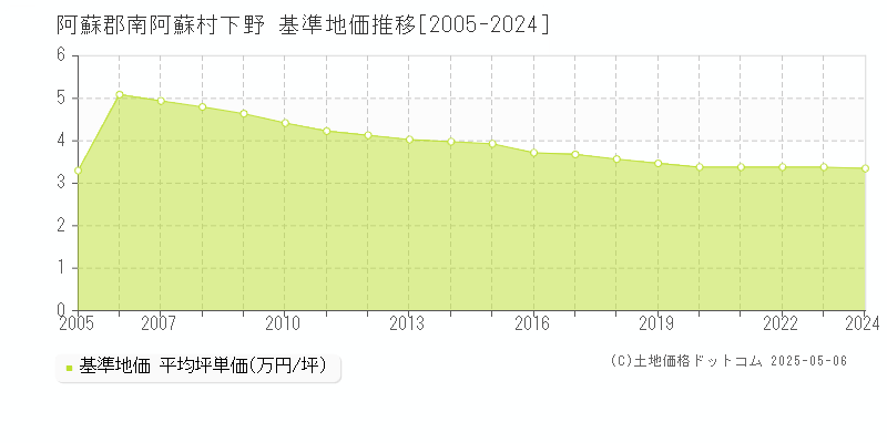 下野(阿蘇郡南阿蘇村)の基準地価推移グラフ(坪単価)[2005-2024年]
