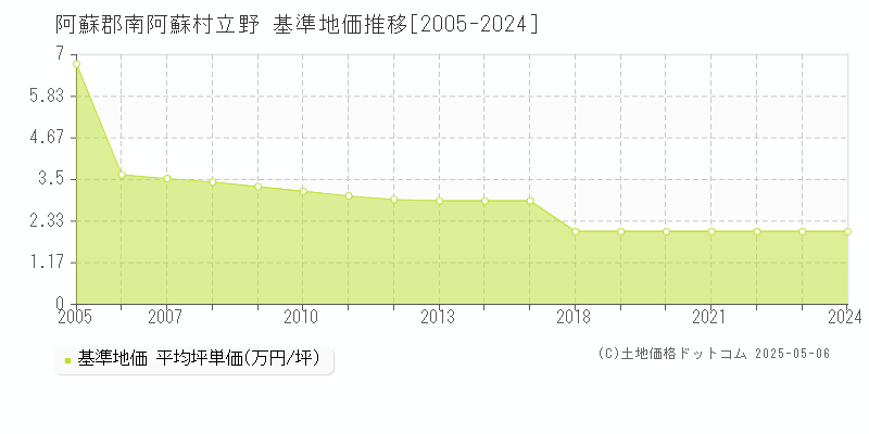 立野(阿蘇郡南阿蘇村)の基準地価推移グラフ(坪単価)[2005-2024年]