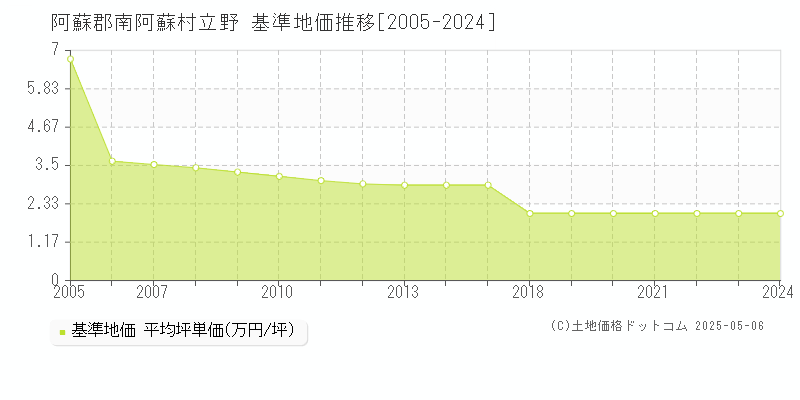 阿蘇郡南阿蘇村立野の基準地価推移グラフ 