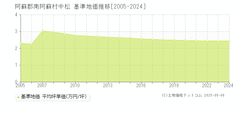 中松(阿蘇郡南阿蘇村)の基準地価推移グラフ(坪単価)[2005-2024年]