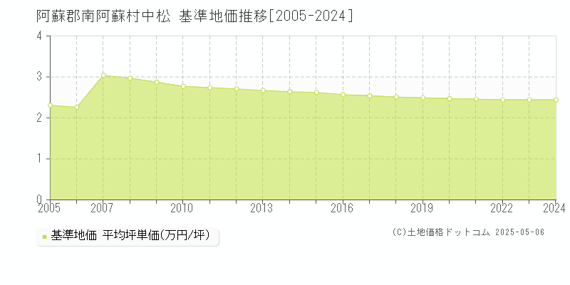 阿蘇郡南阿蘇村中松の基準地価推移グラフ 