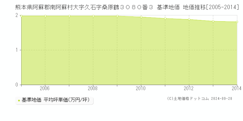 熊本県阿蘇郡南阿蘇村大字久石字桑原鶴３０８０番３ 基準地価 地価推移[2005-2014]